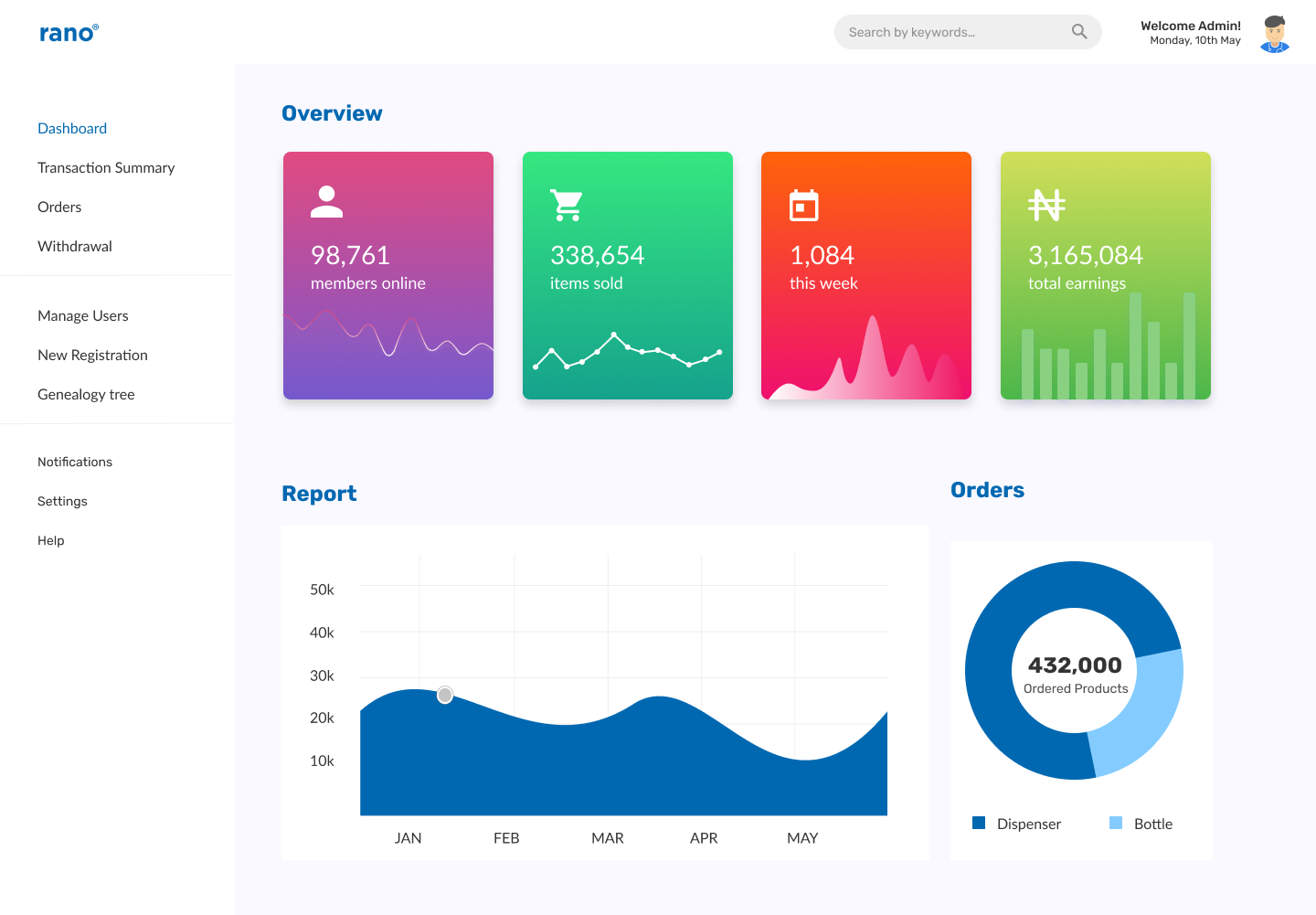 rano dashboard