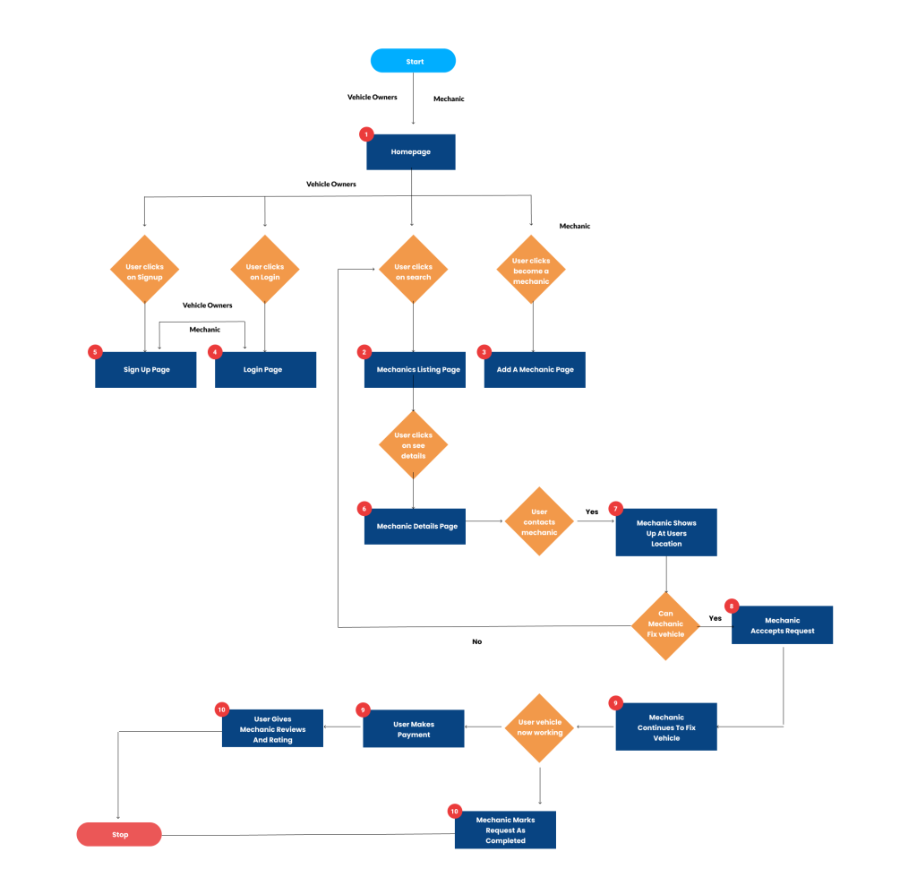 mech locate- Userflow2