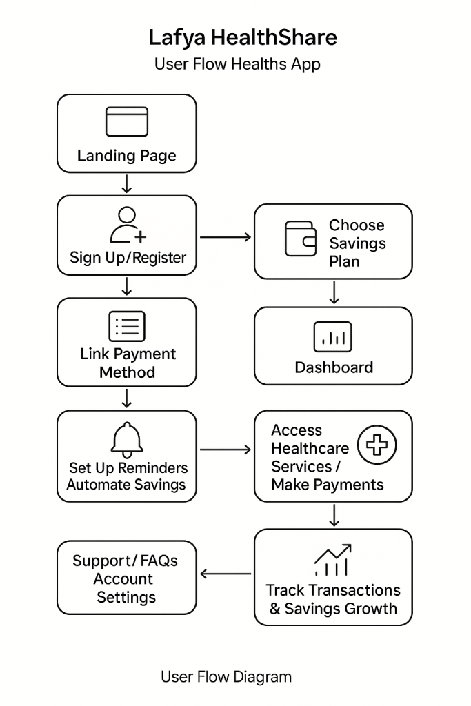 Lafya Userflow